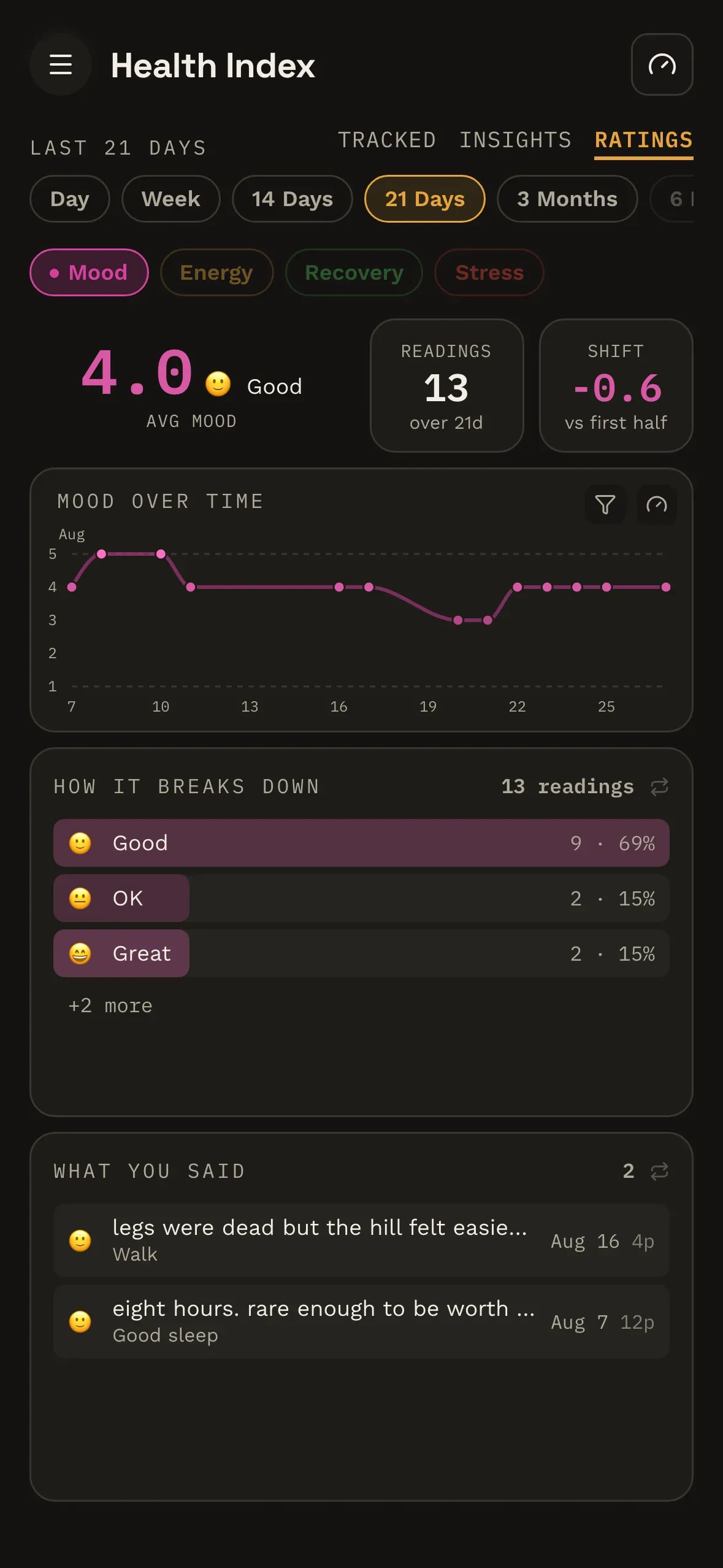 The Ratings tab on Trends: average mood 4.0 over 13 readings across 21 days, a mood-over-time line, a breakdown by value, and the notes written on those logs.